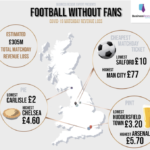 Football counts the cost of the COVID-19 crisis