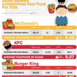 Cal-horrific kids: McDonald’s Happy Meal has highest calorie content
