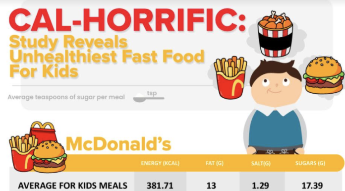 Cal-horrific kids: McDonald’s Happy Meal has highest calorie content